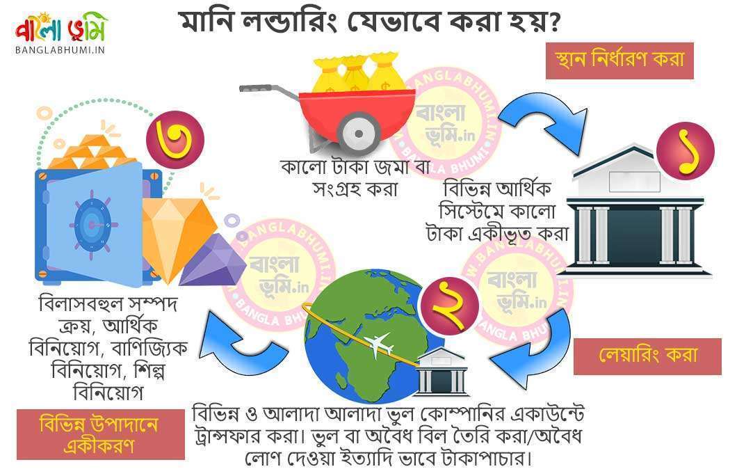 মানি লন্ডারিং যেভাবে করা হয় - Money Laundering Cycle in Bengali